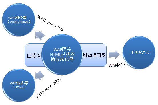 什么是wap建站?