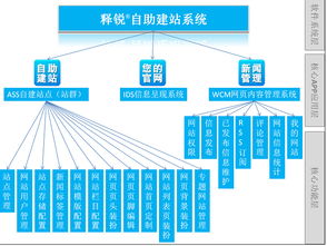 释锐自助建站系统 零代码时代的高效建站方案